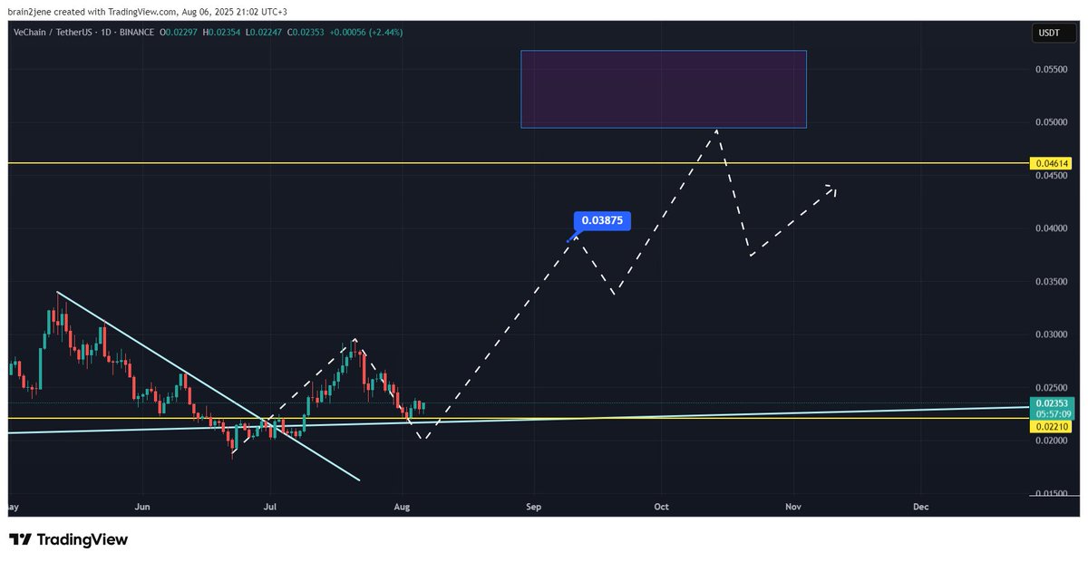 #VET looks poised to stabilize around current levels, potentially forming a solid bottom here. 📉➡️📈

If this holds, I expect the journey to resume toward $0.04 and $0.05 in few weeks/months — still plenty of upside ahead. 🚀

Patience pays in crypto cycles.
#VET #VeChain
