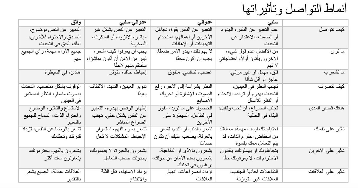 sultan_magliah's tweet photo. للممارسين الصحيين المهتمين بالصحة النفسية:

هذا جدول يقارن أنماط التواصل المختلفة ويعزز قدرتكم على تحديد نمط التواصل والعلاج للمريض.

📍نشر للفائدة https://t.co/PfozaoZ0AO