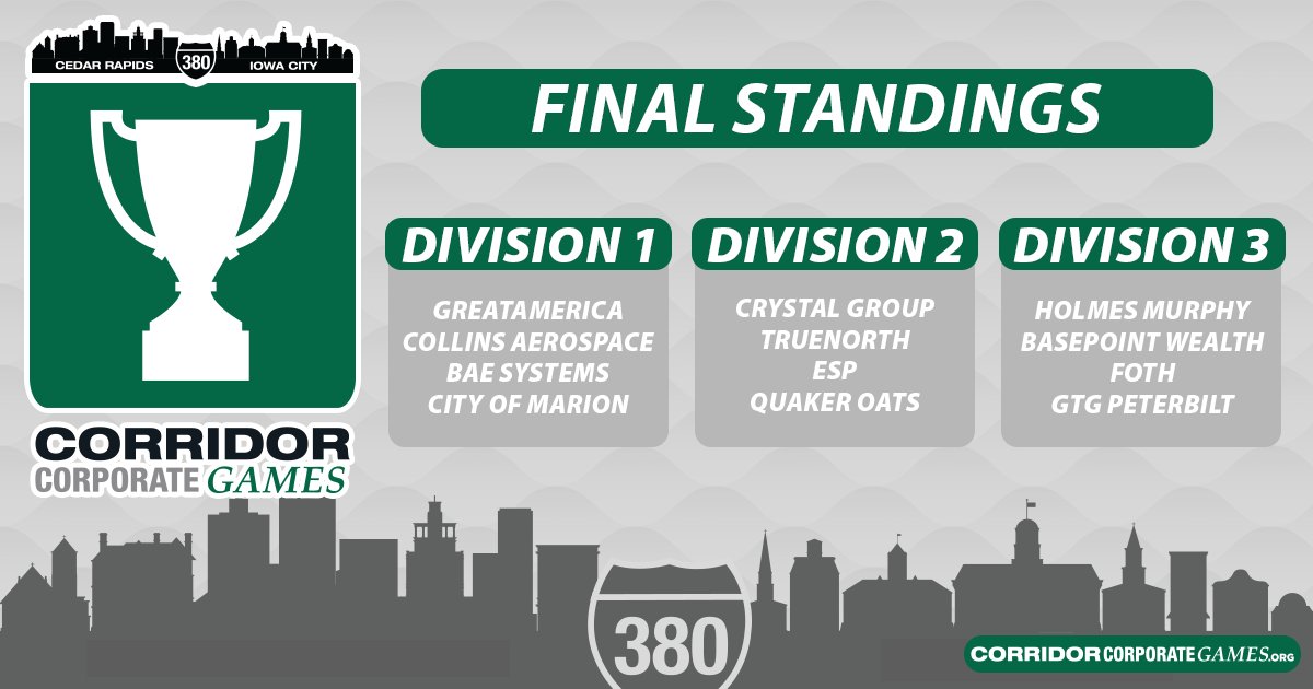 Here are our final standings for the 2025 season! We had an incredible summer, and can't wait to end with a bang at our Awards Celebration - Saturday, August 16, 9:30am at the Cedar Rapids Farmer's Market.

View the full leaderboard here - corridorcorporategames.org/Leaderboard