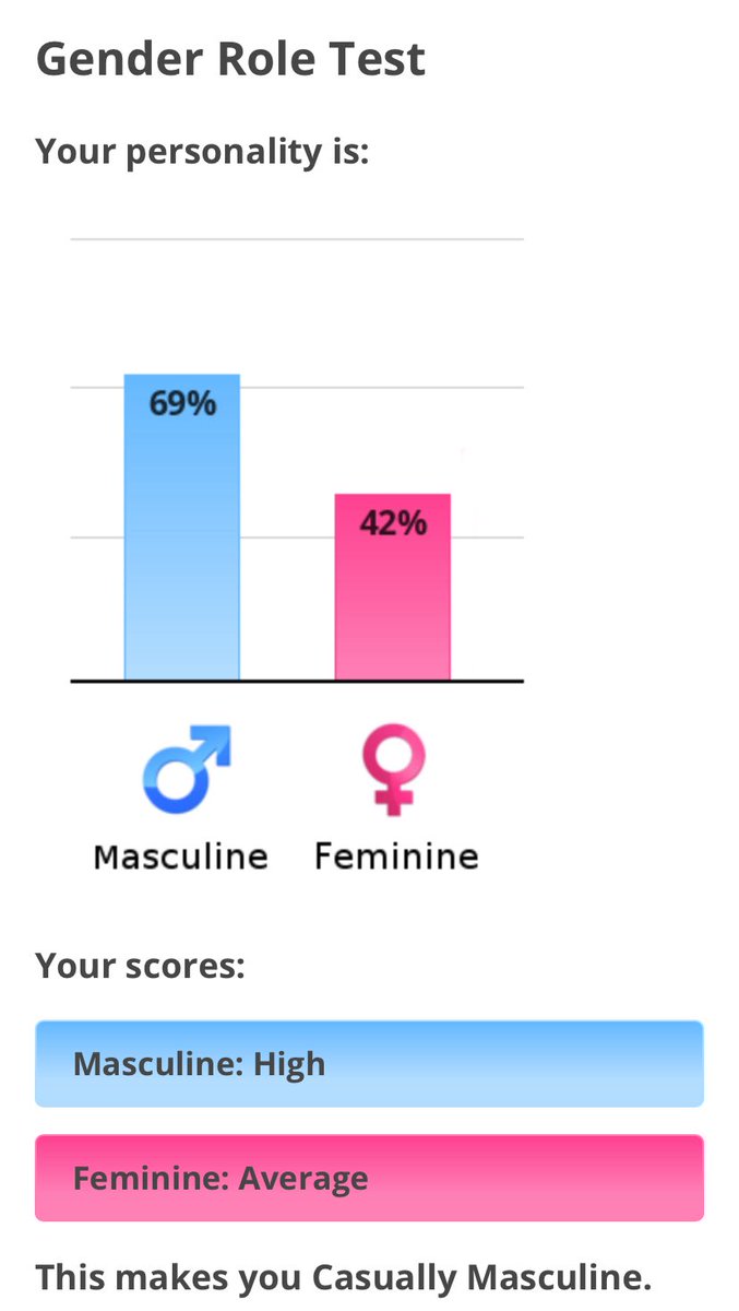 Heh 69% 😌😂

The description is taking me out though like yeah I’m just CASUALLY masculine (insert Debby Ryan meme)