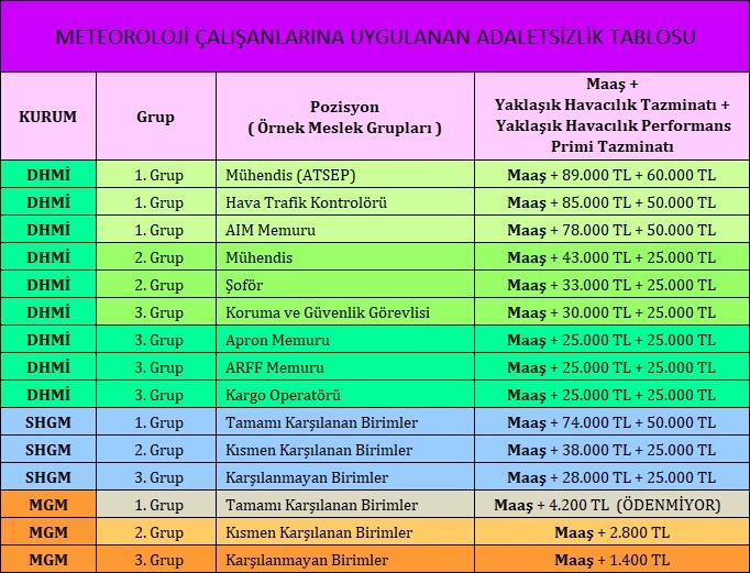MGM çalışanı uçuş güvenliği için 7/24 sahada!
Ama tazminatı neredeyse sıfır!
Performans primi yok!
Bu yok saymayı kabul etmiyoruz!
#MeteorolojiHavacılıkTazminatı
<a href="/BuroMemurSen_/">Büro Memur-Sen</a> <a href="/MemurSenKonf/">Memur-Sen</a> <a href="/aliyalcin/">Ali Yalçın</a> <a href="/VolkanMCoskun/">Volkan Mutlu Coşkun</a> <a href="/yusufyazgan37/">Yusuf YAZGAN</a> <a href="/HalilKKDEVLET1/">Halil KÜÇÜKDEVLET</a> <a href="/AhmetKizil9/">Ahmet KIZIL</a> <a href="/murat_kurum/">Murat KURUM</a>