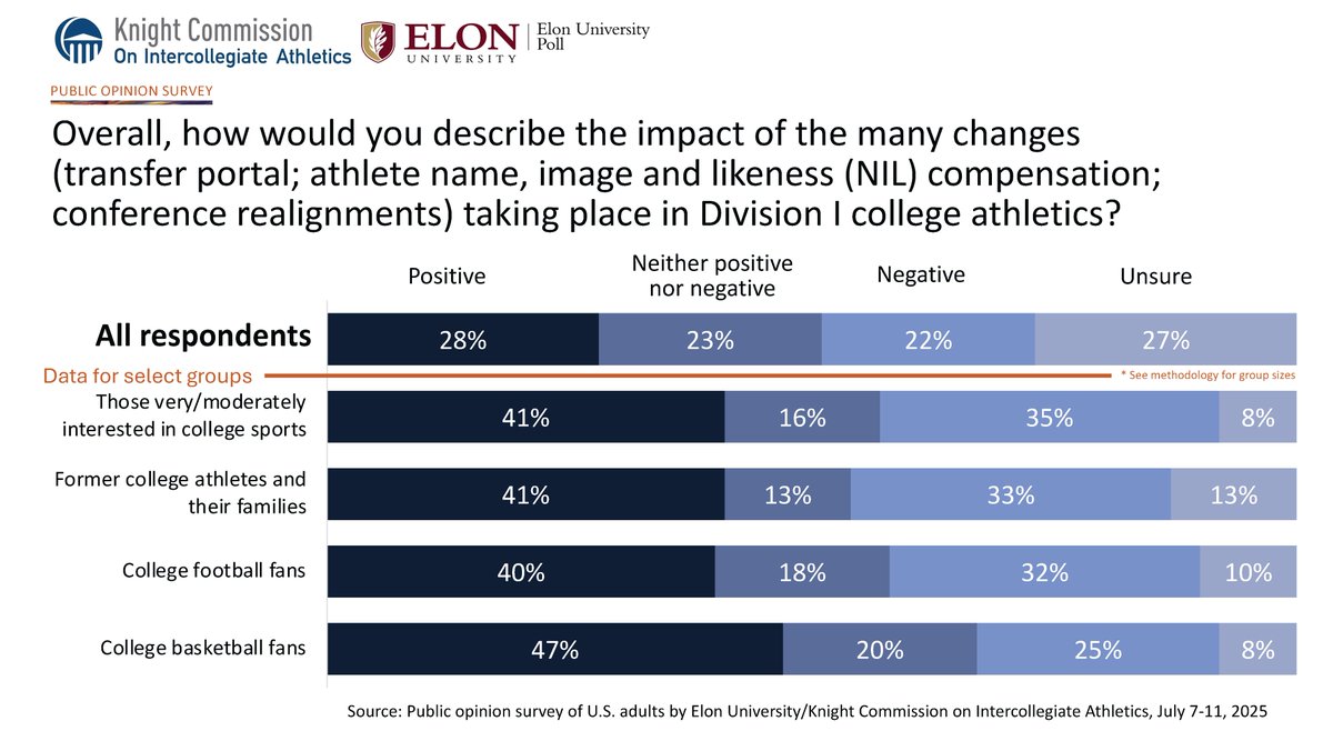 Americans are divided about all the changes taking place in college sports. See results of the first major national survey since the "House" legal settlement: elon.edu/u/elon-poll/ho… <a href="/KnightAthletics/">Knight Commission</a>