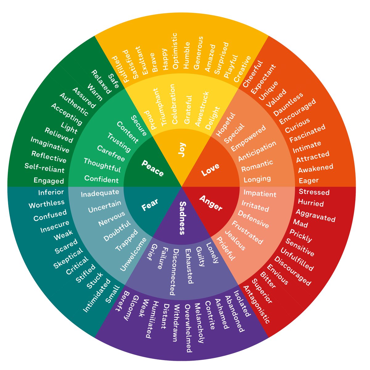 One of the greatest visuals ever created.

The Emotional Wheel is a powerful reminder of where life—and our mindset—can take us. I often use it to check in with myself and work my way back to the top half of the wheel, where Peace, Joy and Love live.

As a coach, this is also an