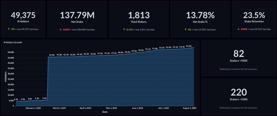 BABA KRYPTO (@baba_krypt) on Twitter photo 5. $Loky <a href="/Loky_AI/">Loky | Agent Infra</a>
🐋 And Then There’s LOKY: The Whale Staking Flywheel
While whales are spreading across infra agents like $WACH and $TIBBIR, $Loky is quietly building a flywheel that’s hard to ignore.
🔎 Look at the data:
➖Weekly stakers grew 5x in June alone
➖Now 5. $Loky <a href="/Loky_AI/">Loky | Agent Infra</a>
🐋 And Then There’s LOKY: The Whale Staking Flywheel
While whales are spreading across infra agents like $WACH and $TIBBIR, $Loky is quietly building a flywheel that’s hard to ignore.
🔎 Look at the data:
➖Weekly stakers grew 5x in June alone
➖Now