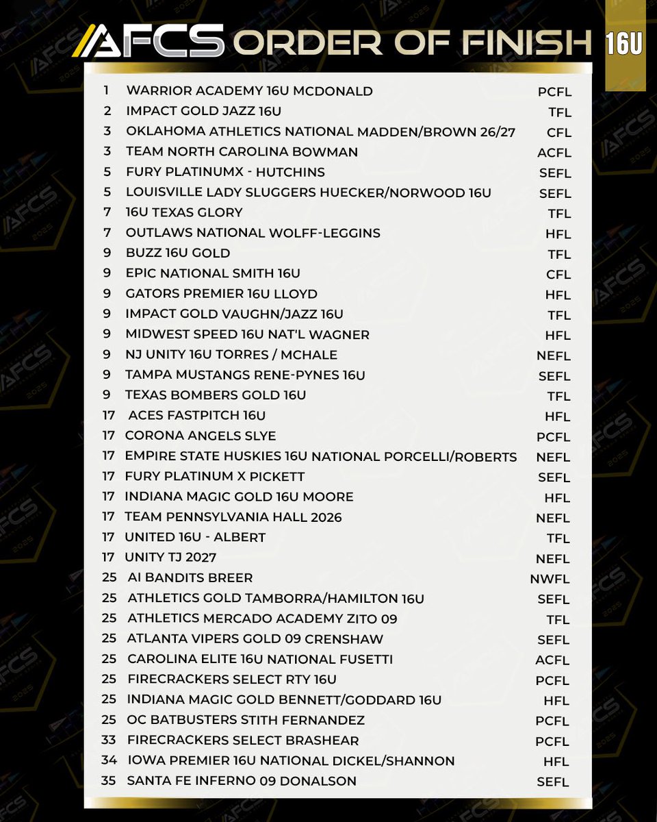 Fury Platinum X - Hutchins (@fpxhutchins) on Twitter photo Final standings from the AFCS <a href="/thealliancefp/">The Alliance Fastpitch</a> Nationals,5️⃣th place for our group.
Strong schedule this summer, way to compete girls! <a href="/FuryPlatinum/">FuryPlatinumSoftballClub</a> Final standings from the AFCS <a href="/thealliancefp/">The Alliance Fastpitch</a> Nationals,5️⃣th place for our group.
Strong schedule this summer, way to compete girls! <a href="/FuryPlatinum/">FuryPlatinumSoftballClub</a>