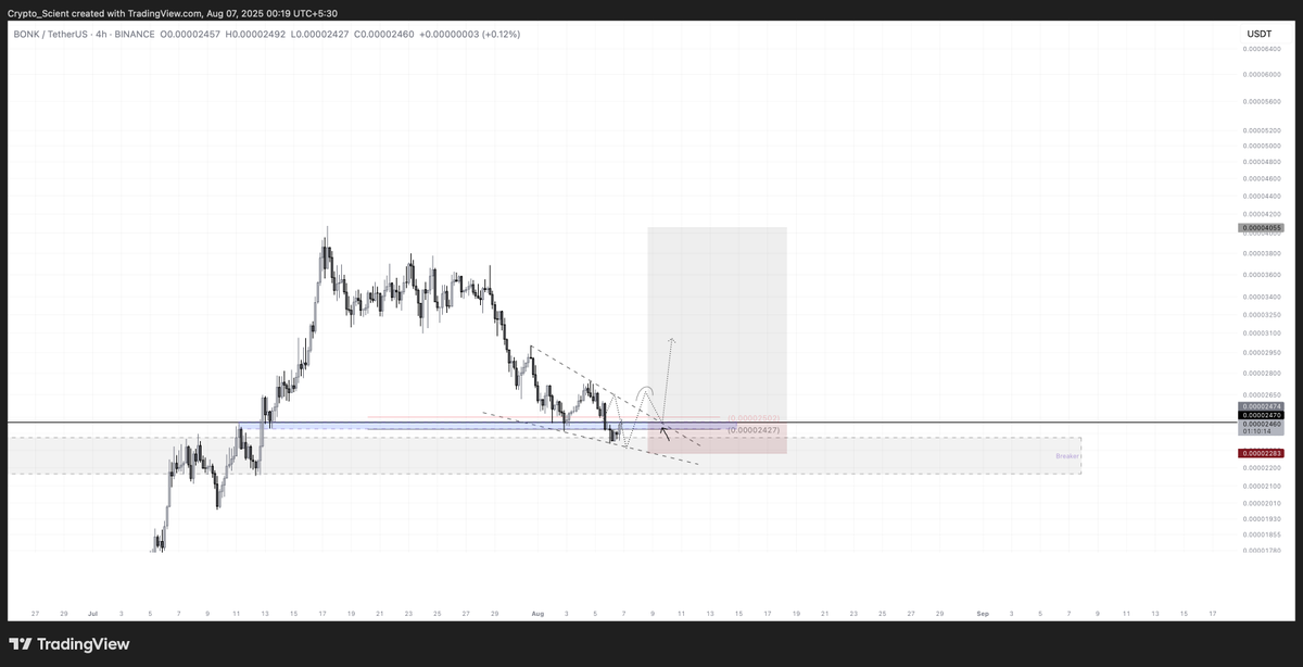 Crypto_Scient's tweet photo. $BONK – Conditional Long Setup

• Watching for a breakout from the falling wedge, followed by a flip of the LTF supply zone (blue box) to confirm the long trigger.

The black box below is a 3D breaker block currently being tested — already a solid spot-buy opportunity.

I’m just looking for some LTF strength before adding any leverage exposure.

#BONK #BONKUSDT