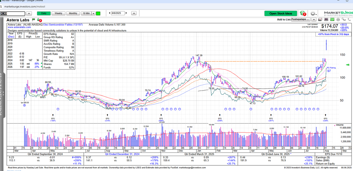 RoyLMattox's tweet photo. One of our most powerful setups occur when a stock moves up more than 10% in price on a volume that exceeds 300% more than avg 50day volume. We have many examples of some of these having powerful moves in the past and being some of our biggest winners such as $Tdoc, $Zoom, $Docu, $Ddog, $Nvda, $Mstr among others. While we are somewhat neutral on the indices here, we cannot ignore powerful breakouts occurring with their earnings reports. With that in mind we added $Shop, $Alab, and $Axon today.