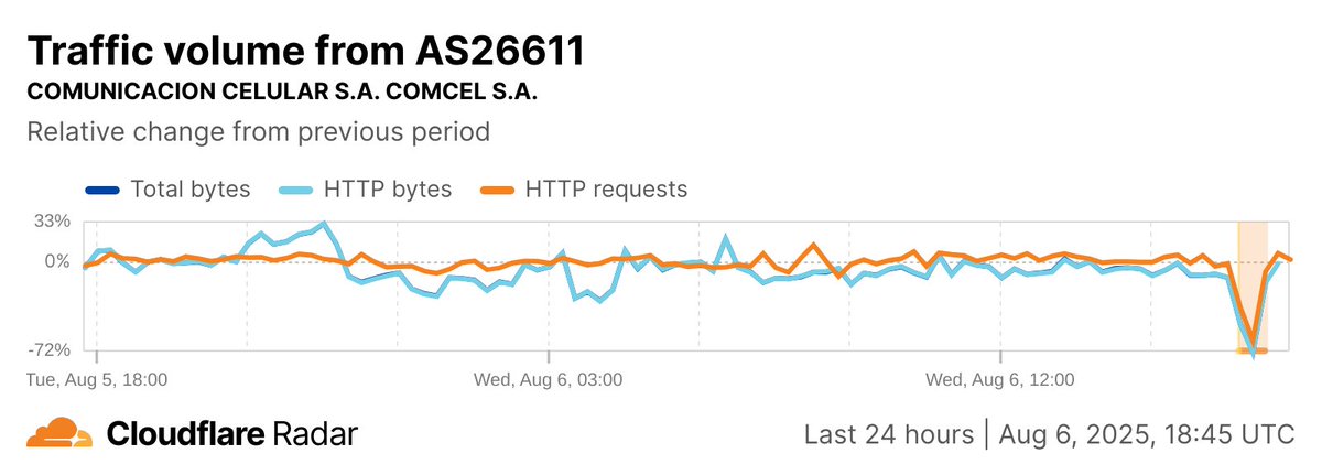 Cloudflare Radar (@cloudflareradar) on Twitter photo Customers of <a href="/ClaroColombia/">Claro Colombia</a> experienced an #Internet diruption for just over a half-hour this afternoon, with traffic falling two-thirds or more as compared to the prior week between 16:45 - 17:20 UTC.
radar.cloudflare.com/traffic/as14080
radar.cloudflare.com/traffic/as10620
radar.cloudflare.com/traffic/as26611 Customers of <a href="/ClaroColombia/">Claro Colombia</a> experienced an #Internet diruption for just over a half-hour this afternoon, with traffic falling two-thirds or more as compared to the prior week between 16:45 - 17:20 UTC.
radar.cloudflare.com/traffic/as14080
radar.cloudflare.com/traffic/as10620
radar.cloudflare.com/traffic/as26611