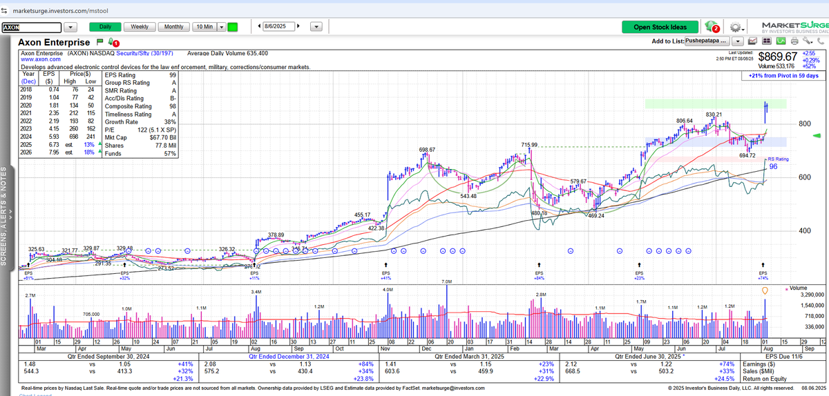 RoyLMattox's tweet photo. One of our most powerful setups occur when a stock moves up more than 10% in price on a volume that exceeds 300% more than avg 50day volume. We have many examples of some of these having powerful moves in the past and being some of our biggest winners such as $Tdoc, $Zoom, $Docu, $Ddog, $Nvda, $Mstr among others. While we are somewhat neutral on the indices here, we cannot ignore powerful breakouts occurring with their earnings reports. With that in mind we added $Shop, $Alab, and $Axon today.