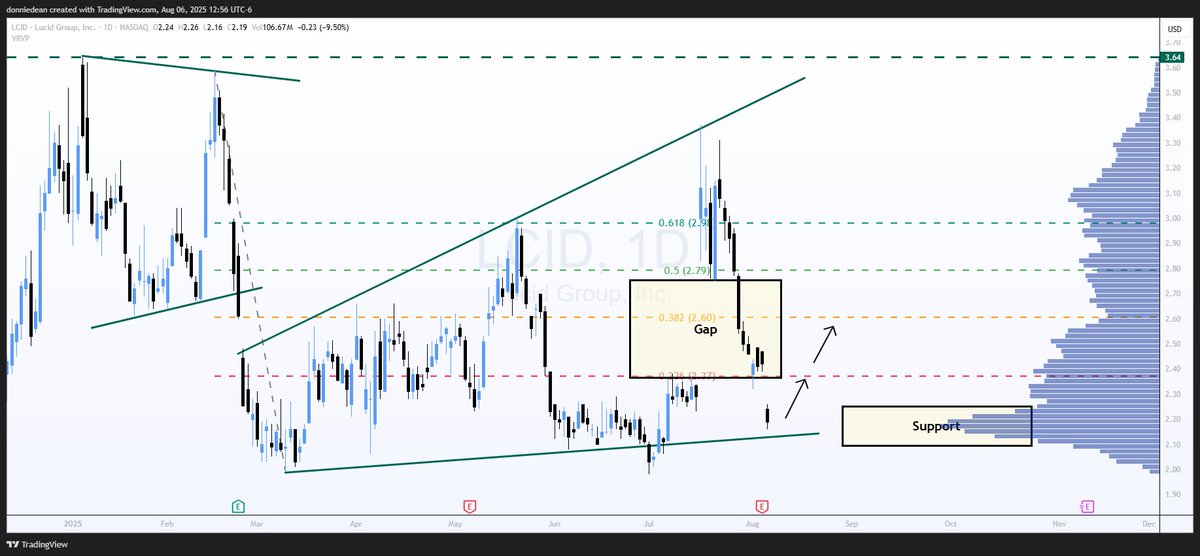 donaldjdean's tweet image. $LCID Lucid Group - At Support, Falling after earnings
Price Targets: $2.37 & $2.60
Lucid has filled the gap lower and has fallen back to the same support level from March and June. This level has shown strong support in the past. Currently at a large volume shelf.
Next target…