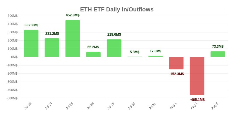 $ETH ETF in &amp; outflows past few days