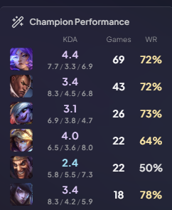 Been a little while but Oog is now rank 1 ADC now😁, ty riot for releasing Yunara