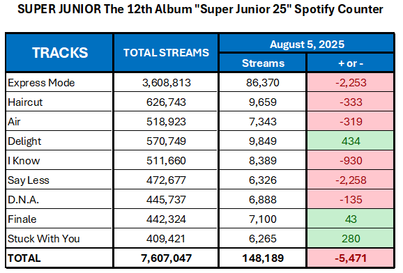 Super Junior Stats (@sujustats) on Twitter photo 📊 250807 SPOTIFY
SUPER JUNIOR The 12th Album "Super Junior25" Unfiltered Streams (Day 29)
TOTAL STREAMS: 7,607,047 (+148,189)
#SUPERJUNIOR25
#슈퍼주니어 #SUPERJUNIOR
<a href="/SJofficial/">SUPER JUNIOR</a> 📊 250807 SPOTIFY
SUPER JUNIOR The 12th Album "Super Junior25" Unfiltered Streams (Day 29)
TOTAL STREAMS: 7,607,047 (+148,189)
#SUPERJUNIOR25
#슈퍼주니어 #SUPERJUNIOR
<a href="/SJofficial/">SUPER JUNIOR</a>