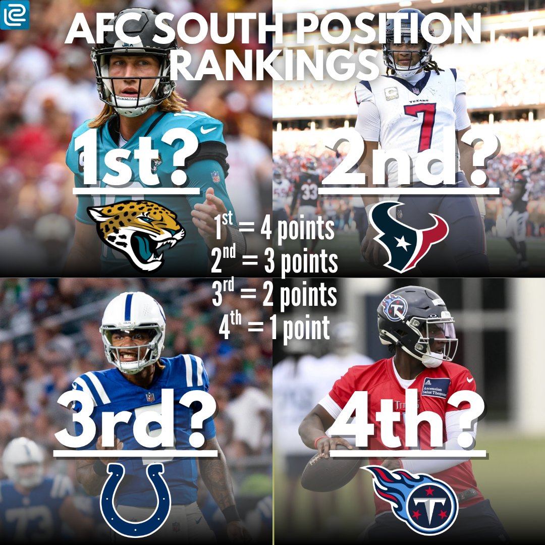 Leagueswype's tweet photo. AFC South Position Group Rankings 🔥

Check out the full rankings on our Instagram or TikTok!

#houstontexans #wearetexans #texansnation #coltsnation #colts #indycolts #indiapoliscolts #duuuval #jags #jaguars #jacksonvillejaguars #titans #tennesseetitans #camward #titanup https://t.co/q5LbPrHIEj