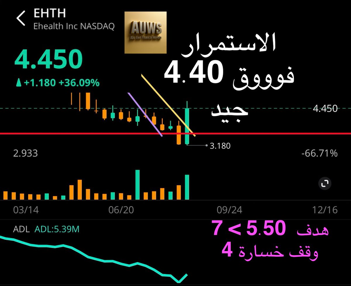 هذا السهم تقيدوا بوقف الخسارة