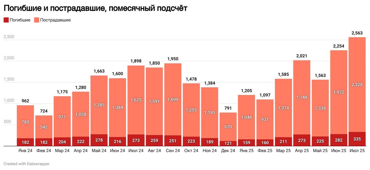 Два месяца подряд мы фиксируем рекордные значения по количеству жертв среди мирного населения в результате обстрелов. Июнь: не менее 282 погибших и 1972 раненных. Июль: 335 погибших (+19% к июню), 2228 раненных (+13%). notes.citeam.org/strikes_Jun_Ju…