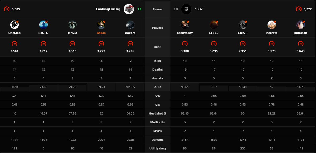ATN Askan (@askanhydra) on Twitter photo 13-10 Gewonnen auf Mirage in <a href="/ESEA/">ESEA League</a>
sehr gute ct-side (10-2) und es dann noch fast geworfen, aber es noch gefangen bekommen!
Damit jetzt 4-2 und der Offi Grind geht morgen mit 2 weiteren games weiter c:
(Schön auf Schweden Server geforced worden 😍 geil xd)
#LFO still ❤️❤️❤️ 13-10 Gewonnen auf Mirage in <a href="/ESEA/">ESEA League</a>
sehr gute ct-side (10-2) und es dann noch fast geworfen, aber es noch gefangen bekommen!
Damit jetzt 4-2 und der Offi Grind geht morgen mit 2 weiteren games weiter c:
(Schön auf Schweden Server geforced worden 😍 geil xd)
#LFO still ❤️❤️❤️