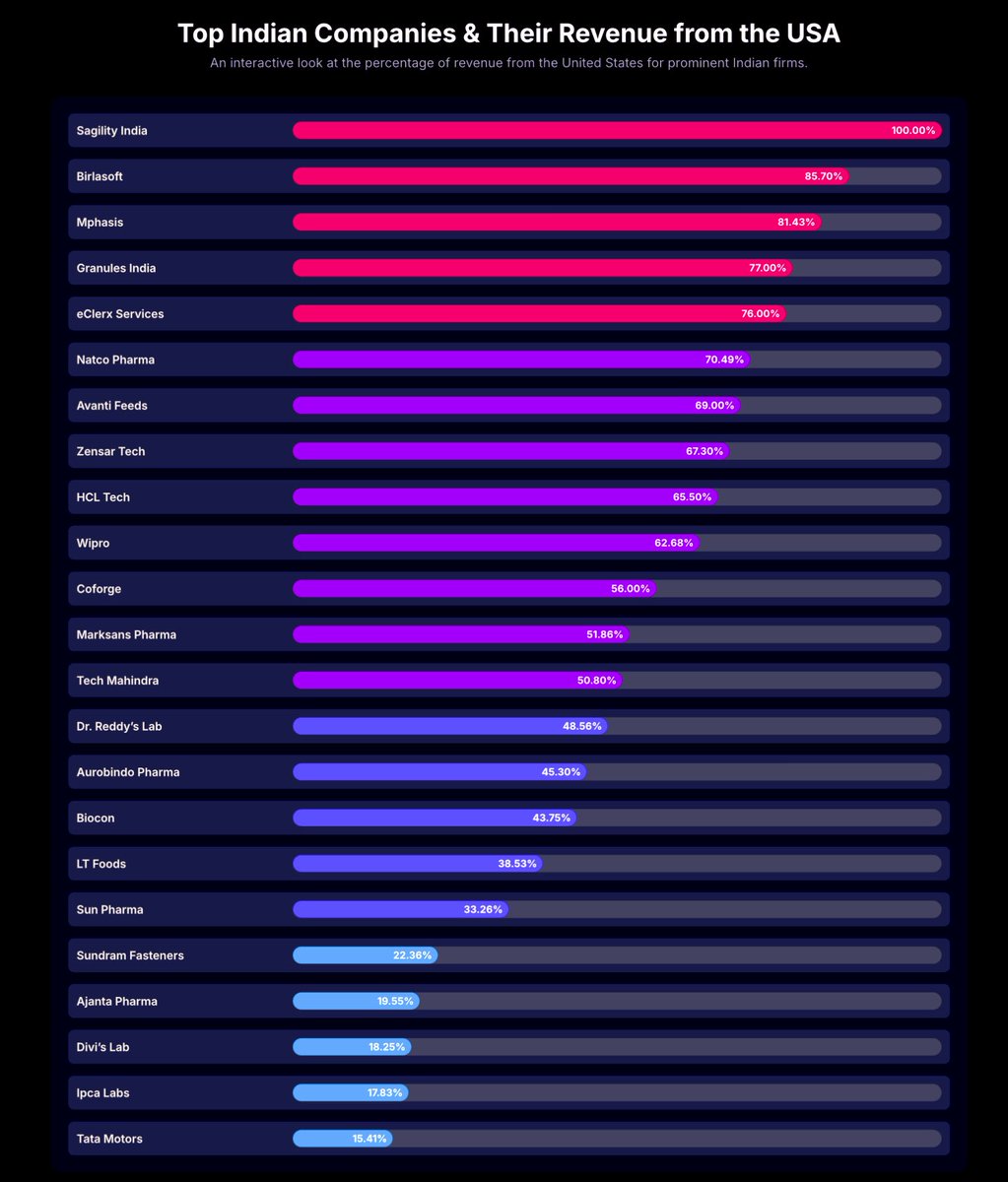 niveshniti_'s tweet image. 🚨 Top Indian companies &amp;amp; their % revenue from the USA! 🇺🇸

#Sagility India: 100% 
#Birlasoft: 85.7% 
#Mphasis: 81.43% 
#Granules India: 77%

⚠️ Heavy US reliance = risk if policies shift! 📉

💬 Would you invest in firms with 80%+ revenue from one country? 

Drop your take!…