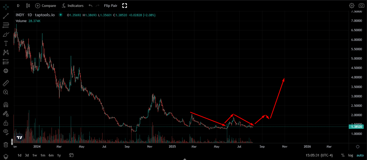 $INDY is about to run so hard vs ada in the next 1-3 months.. Ive seen this mega bullish long term "W" bottoming pattern play out so many times in crypto.. The risk to reward is insane here for a project so amazing and undervalued.. how this hasnt been bought up already is 🤯🤯🤯