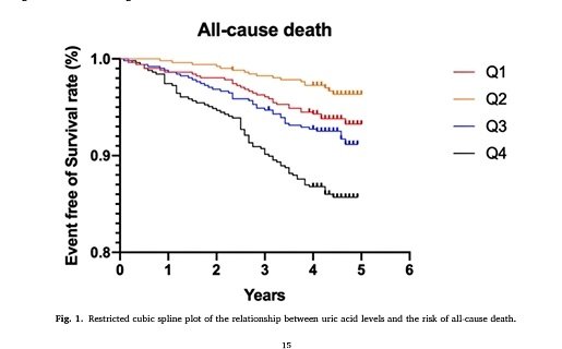Este estudio 🇨🇳 dilucidó la asociación entre el ácido úrico (AU) y la mortalidad en pacientes con SCA y DM2 y examinó esta relación en diferentes subgrupos de HbA1c.

✅Una curva en forma de J caracteriza la asociación entre los niveles de AU y la mortalidad por cualquier causa