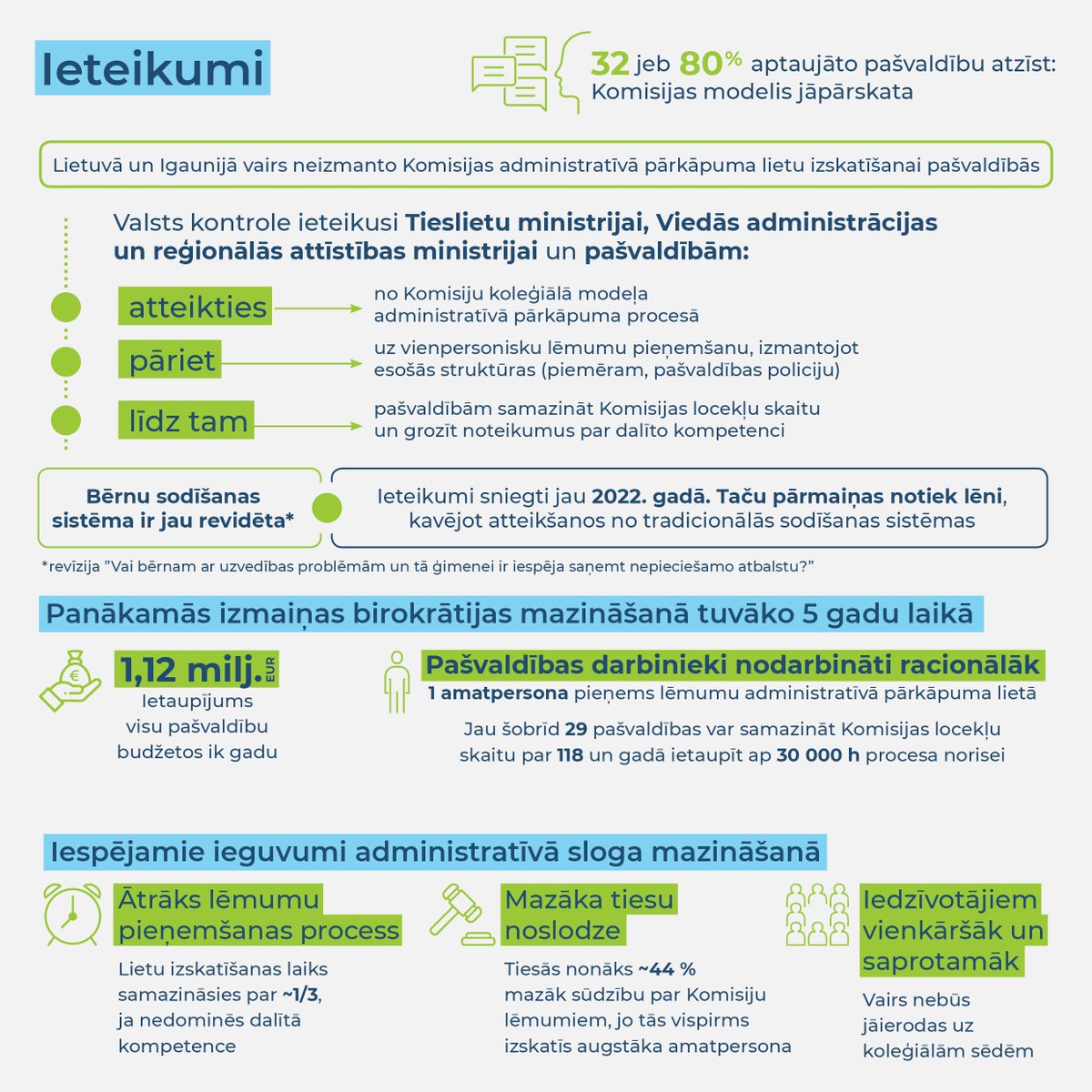 🔎 #PēcRevīzijas secināms, ka, atšķirībā no citām iestādēm, kur pārkāpumu lietas gandrīz vienmēr izskata vienpersoniski, pašvaldībās vēl joprojām darbojas koleģiāls lēmumu pieņemšanas modelis administratīvajās komisijās – šāda pieeja nav mūsdienīga, rada lieku birokrātiju un