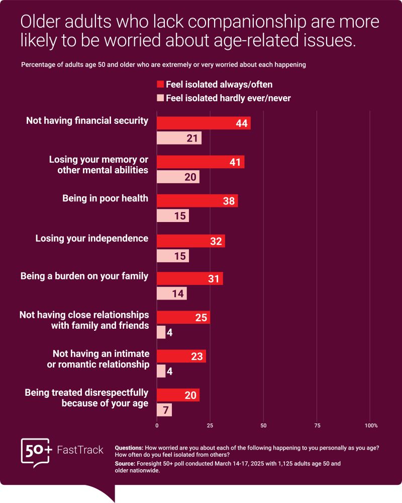 Loneliness doesn’t just affect older adults’ social lives, it may also intensify concerns about cognitive decline and financial security.

These insights come from the Foresight 50+ panel, developed by NORC and AARP and powered by AmeriSpeak.
go.norc.org/47hkpK2