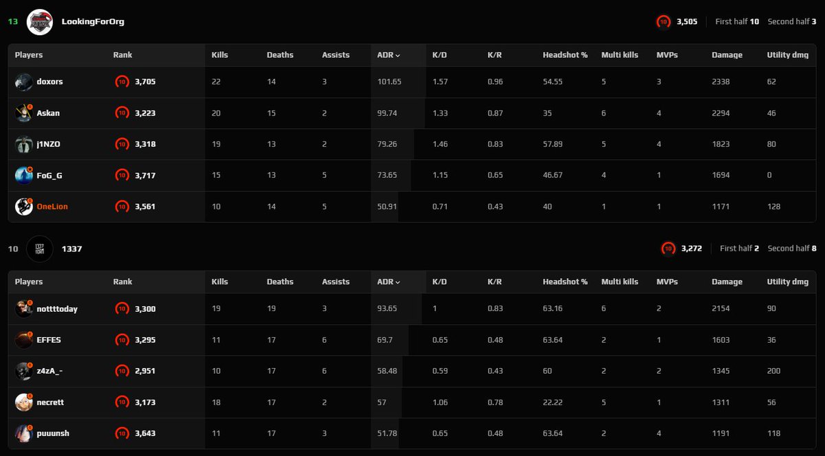 Florian 'FoG' G. (@fog_cs) on Twitter photo 13-10 vs 1337 auf Mirage. Nach guter CT Seite etwas gechocked. Schön von faceit nach dem 4. Serverchange auf Schweden gefored worden (beste Regel der Welt)
4-2 <a href="/ESEA/">ESEA League</a> Main
GGs 13-10 vs 1337 auf Mirage. Nach guter CT Seite etwas gechocked. Schön von faceit nach dem 4. Serverchange auf Schweden gefored worden (beste Regel der Welt)
4-2 <a href="/ESEA/">ESEA League</a> Main
GGs