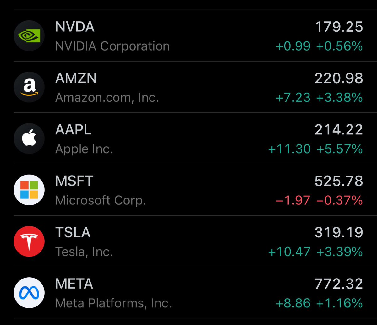 Green day across the board 

🟢🟢🟢

$AMZN &amp; $AAPL leading the way - Up multiple percent each 😳