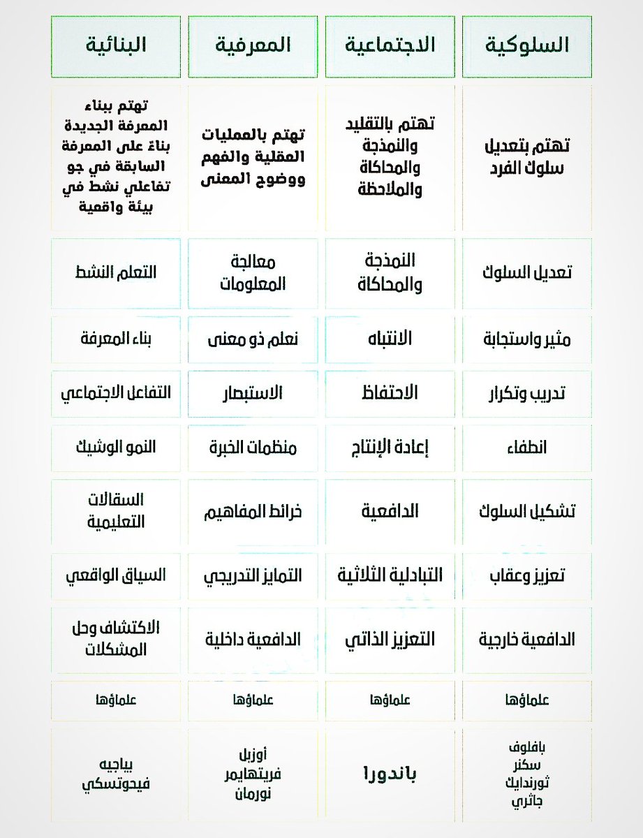 🚨🚨احفظ الصورة هذي لانها تقارن بين نظريات التعلم بطريقة شاملة +مختصرة 👌
المزيد تلاقي في بثنا المباشر :
nnabba.com/DREobV
#الرخصة_المهنية_عام #الوظايف_التعليميه