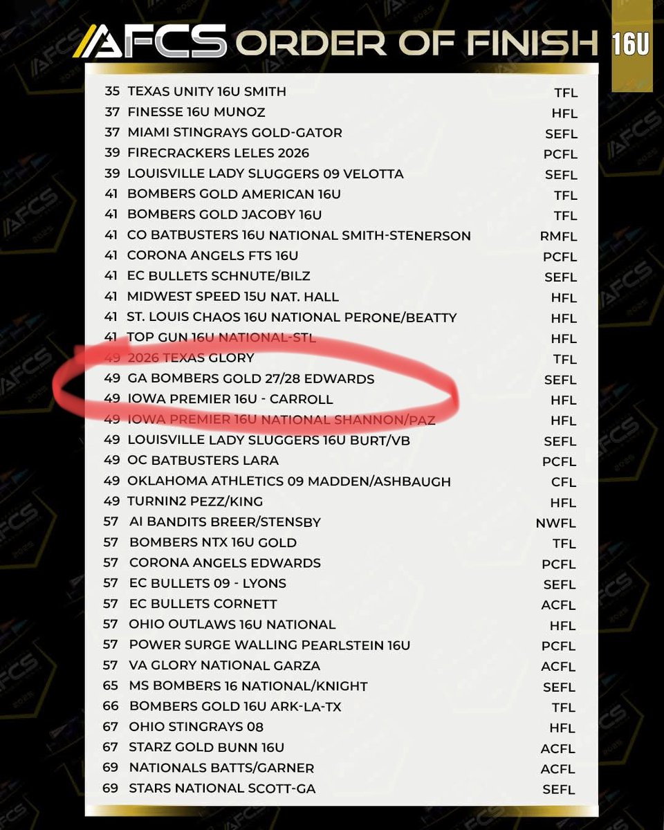 Tied for 49th out of 106 teams in our first Alliance Nationals, I'll take it. We finished ahead of a lot of really good regional and national teams. I think that is a pretty good inaugural Nationals for this 1st year 16u team. Great job ladies!!