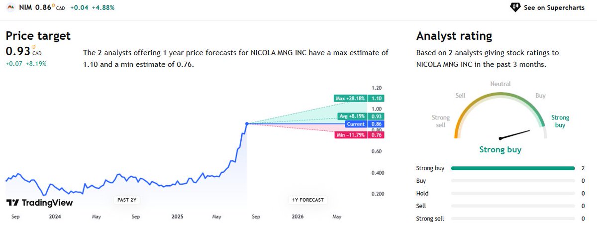 Here’s another huge winner that we brought to you before the breakout- Nicola Mining Inc.  <a href="/NicolaMining/">Nicola Mining Inc. (NIM.V) on TSX-V</a> – a sustainable, long term growth driven mining company based in and focused on BC. It was just over two months ago, June 2, 2025, we featured $NIM when they were at 0.44 and