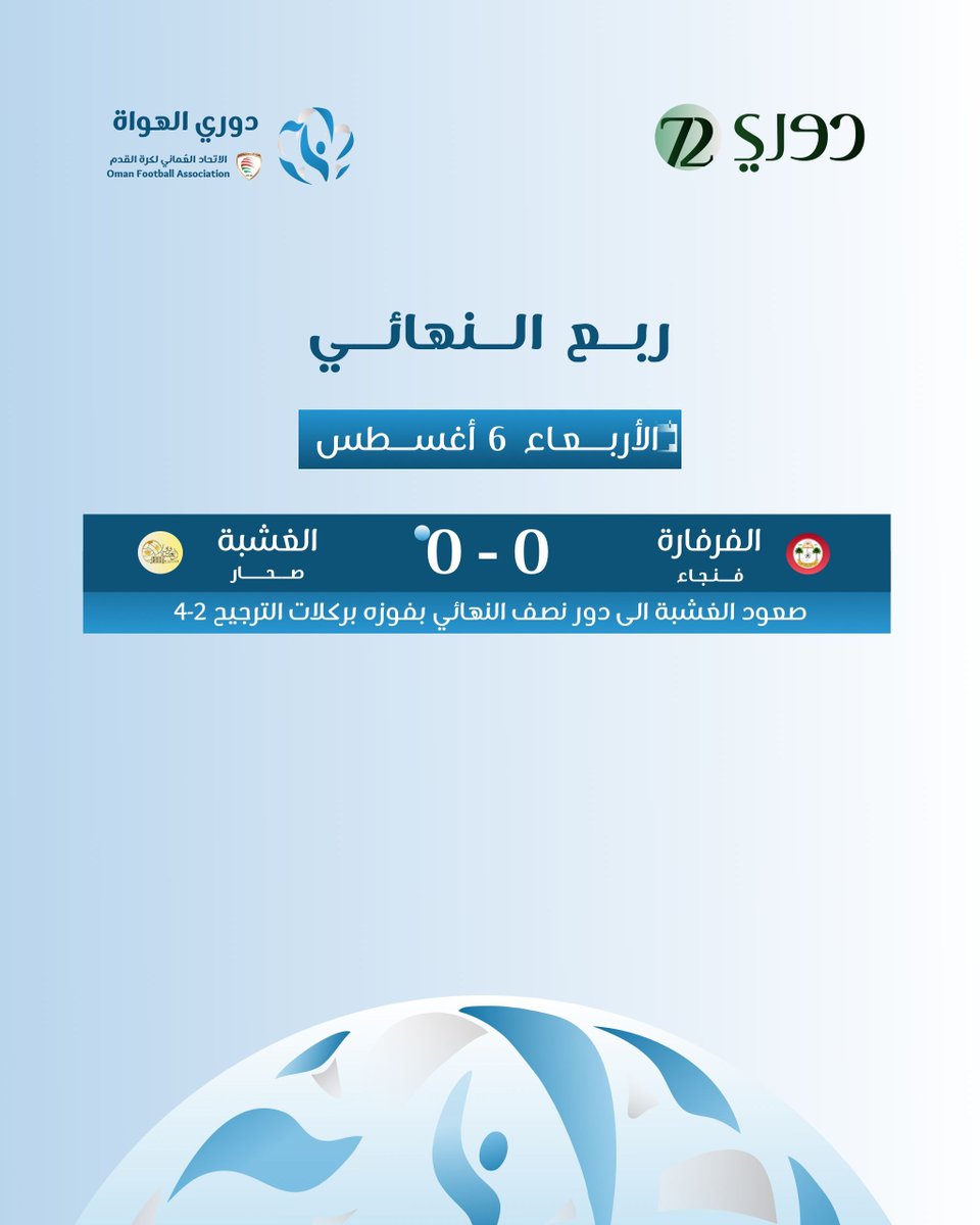 الغشبة يصعد الى الدور نصف النهائي لدوري الهواة على مستوى #عمان بفوزه على الفرفارة بركلات الترجيح .