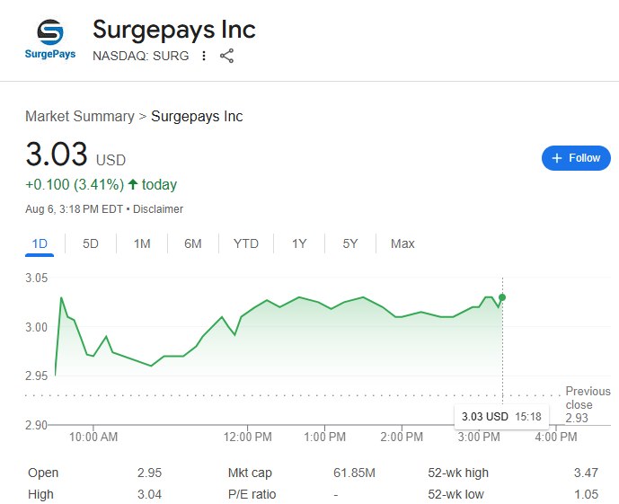 NASDAQ: $SURG Strong Volume💪Next Resistance $4.35 Swing

Added More Today
