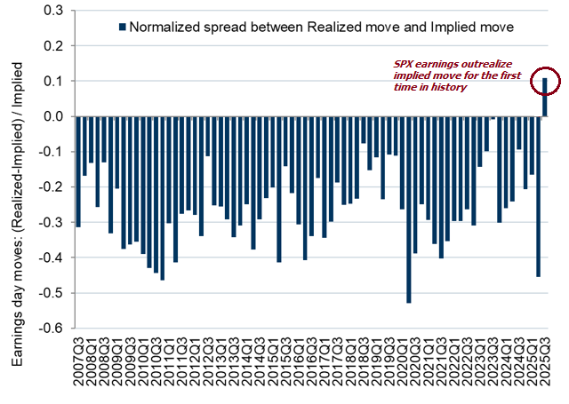 "this is the first time in in our dataset history that the avg realized move is actually greater than the implied - commonly held “options are perpetually too expensive” proved incorrect this quarter" - Goldman