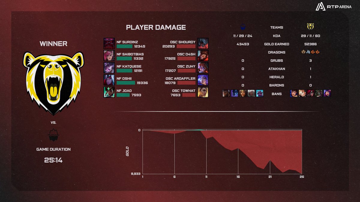RTP Arena (@rtparena) on Twitter photo VitΓ³ria convincente para os "ursos"! <a href="/OdivelasSC/">Odivelas Sports Club</a> arranca da melhor forma neste Swiss Stage!
#LOLnaRTP VitΓ³ria convincente para os "ursos"! <a href="/OdivelasSC/">Odivelas Sports Club</a> arranca da melhor forma neste Swiss Stage!
#LOLnaRTP