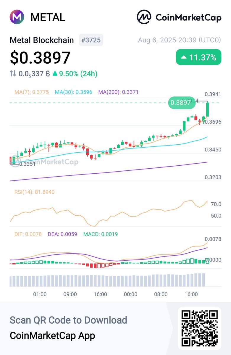 Are you watching....

<a href="/MetalBlockchain/">Metal Blockchain</a>
 Metal Blockchain METAL $0.3897 +11.37%