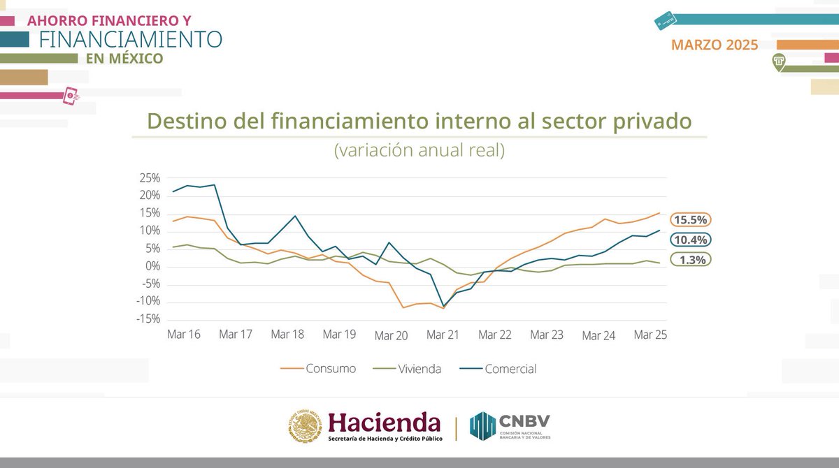 Por destino del #FISP, el otorgado a empresas alcanzó un saldo de 7.3 billones de pesos en marzo de 2025 y una variación anual real de 10.4%. Por su parte, el financiamiento al consumo fue de 2.2 billones de pesos con un incremento real anual de 15.5%