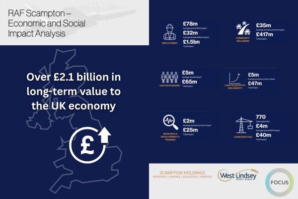 peterlrh's tweet photo. @ScamptonHolding release independent report showing RAF #Scampton could deliver £2.1 bn to UK economy &amp; create 3.6k+ jobs.
Once-in-a-generation opp to build a national hub for aerospace #defence &amp; innovation.
We cannot afford to waste it.
📩 enquiries@scampton.com
@WestLindseyDC https://t.co/CGbfYF90Wi