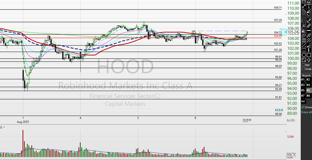 $HOOD pushes the pivot.