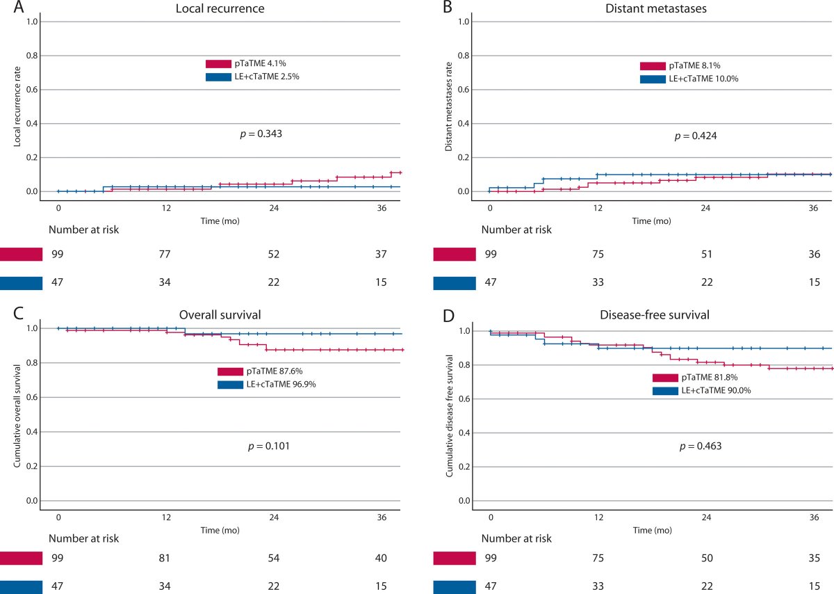 DCRjournal (@dcrjournal) on Twitter photo Multicenter Dutch study comparing end colostomy rate & oncologic outcomes for cT1-2N0 RC with either primary TaTME or local excision followed by completion TaTME. Exclusively in #DCRJournal: bit.ly/3GQEHzr
<a href="/AnnabelvL/">Annabel van Lieshout</a> <a href="/SvanOostendorp/">Stefan v Oostendorp</a> <a href="/HolJeroen/">Jeroen Hol</a> et al Multicenter Dutch study comparing end colostomy rate & oncologic outcomes for cT1-2N0 RC with either primary TaTME or local excision followed by completion TaTME. Exclusively in #DCRJournal: bit.ly/3GQEHzr
<a href="/AnnabelvL/">Annabel van Lieshout</a> <a href="/SvanOostendorp/">Stefan v Oostendorp</a> <a href="/HolJeroen/">Jeroen Hol</a> et al