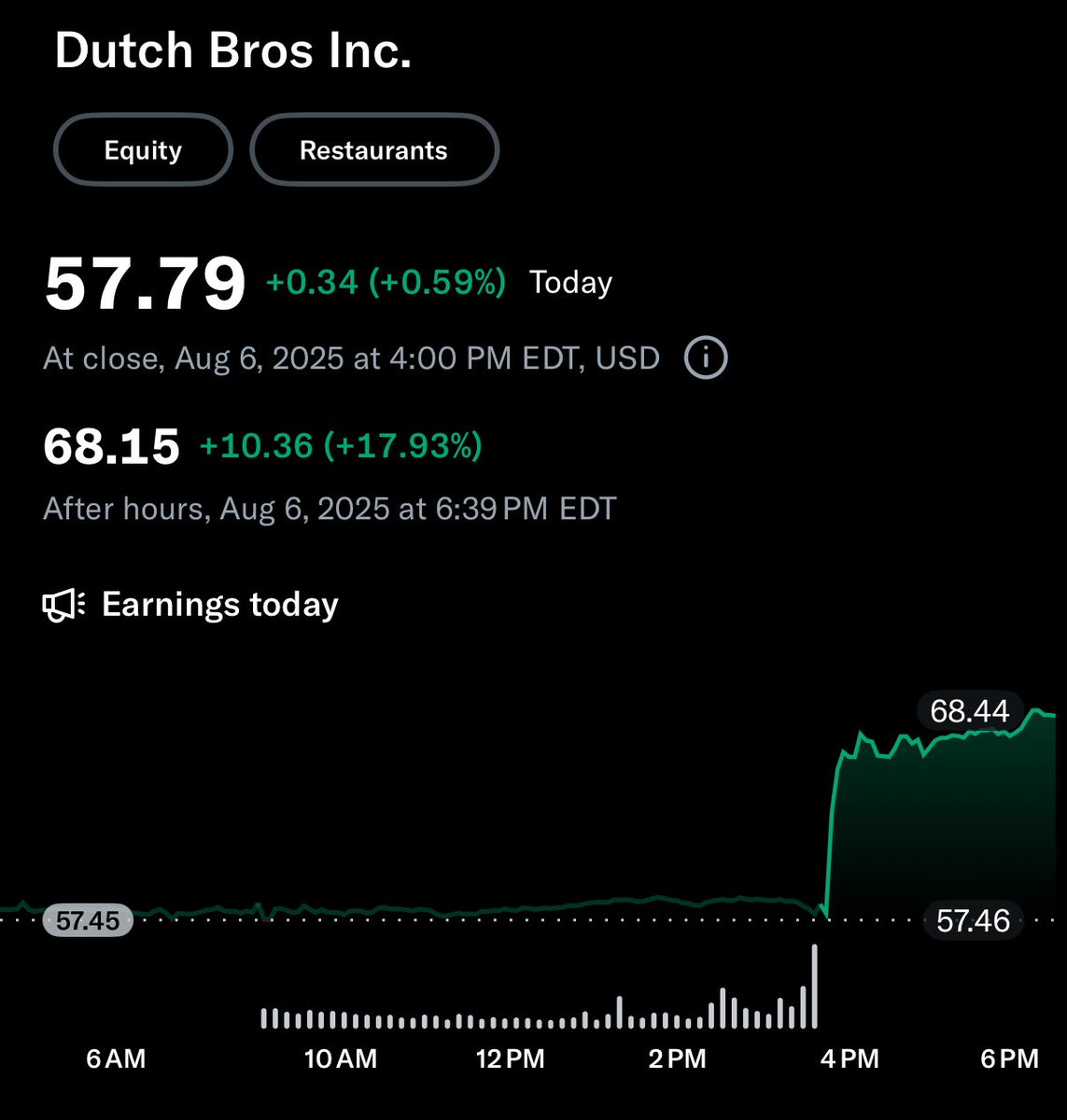더치 브로스는 2025년 2분기 동안 매출이 전년 대비 28% 증가한 4억 1,580만 달러를 기록하며 월스트리트의 예상치를 초과했습니다. 비-GAAP 기준 주당 순이익은 0.26달러로, 애널리스트의 예상치를 46.6% 초과했습니다. 회사는 연간 매출 가이던스를 16억 달러로 상향 조정했으며, 주가는 보고 직후