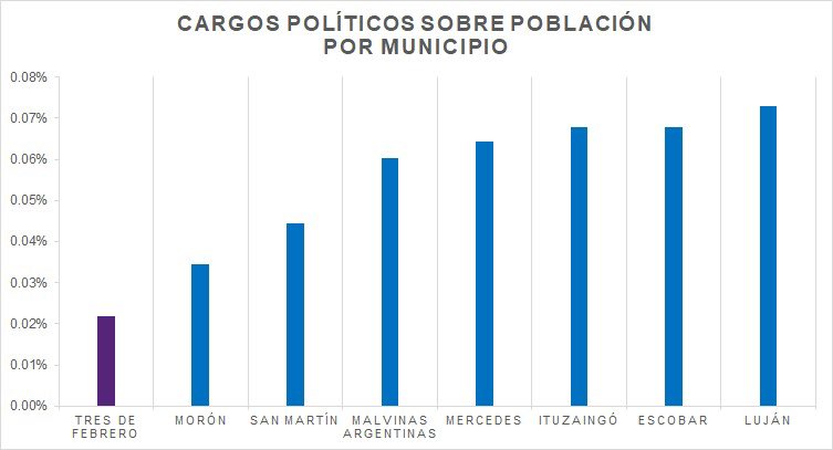 Miremos los organigramas municipales. A mayor cantidad de cargos políticos, menos recursos para obras y para bajar impuestos. En Lujan tenes un funcionario cada 1370 vecinos. En Ituzaingó y Escobar, hay uno cada 1470. En Tres de Febrero hay uno cada 4550!