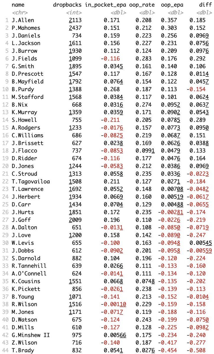 Tej Seth (@tejfbanalytics) on Twitter photo how quarterbacks have performed outside the pocket since 2022. a positive "diff" means the quarterback is more productive outside the pocket than inside the pocket.
min. 600 dropbacks | data charted by <a href="/FTNFantasy/">FTN Fantasy</a> how quarterbacks have performed outside the pocket since 2022. a positive "diff" means the quarterback is more productive outside the pocket than inside the pocket.
min. 600 dropbacks | data charted by <a href="/FTNFantasy/">FTN Fantasy</a>