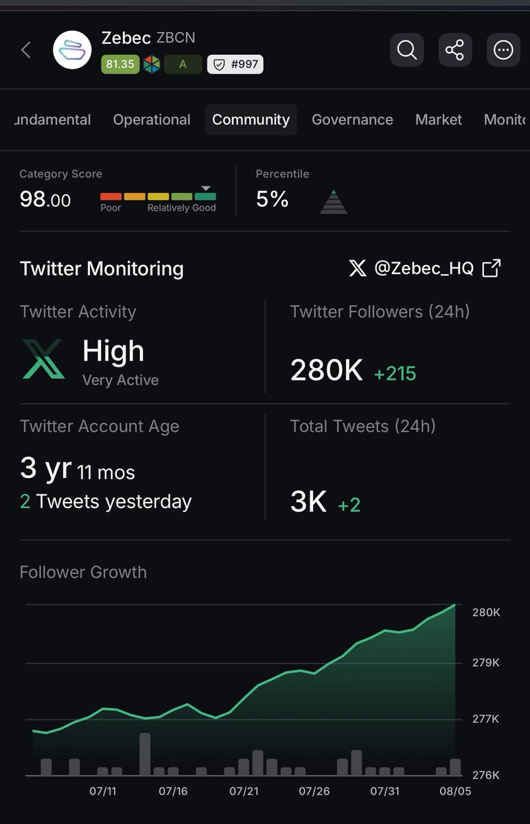 CertiK Skynet gives $ZBCN an A rating!

👀 Peep the Community rating!
