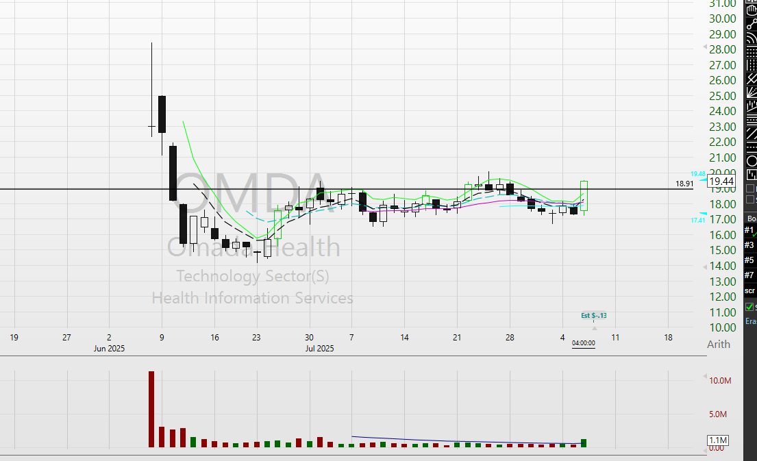 $OMDA earnings tomorrow but something to keep an eye on with a great candle through the pivot today.