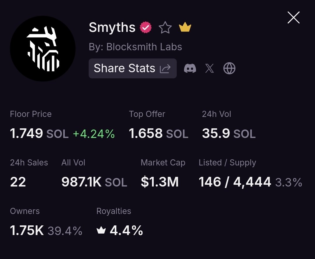 Listed = 146
Only 76 <a href="/SmythsNFT/">Smyths</a> under 10 sol left . 👌🧹🚀