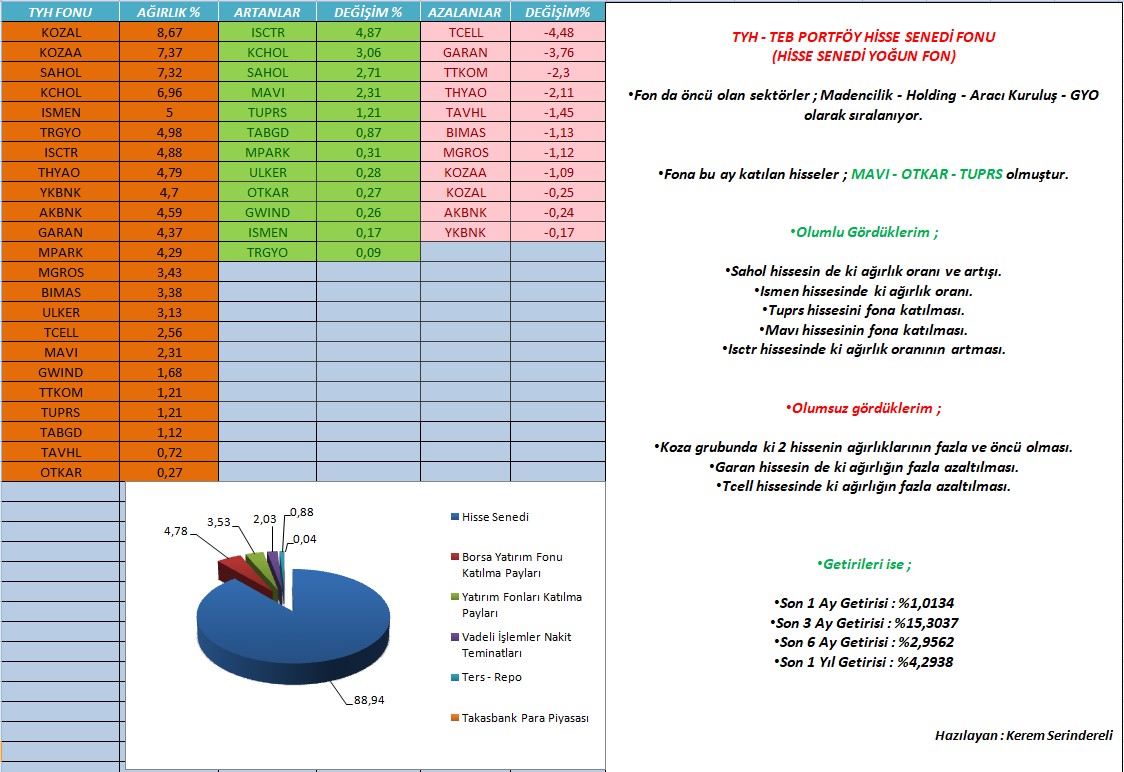 KeremSerindere1's tweet image. TYH - TEB PORTFÖY HİSSE SENEDİ FONU (HİSSE SENEDİ YOĞUN FON) DEĞERLENDİRMEM #TYH 
#mndrs #Pamel #mrshl #sanko #avgyo #PINSU #lydye #ersu #ekos #nıbas #ALKLC #BASCM #ETILR #inveo #tektu #tgsas #ULAS #samat #ESCAR #QNBTR #beyaz #ONCSM #AVTUR #pekgy #tukas
