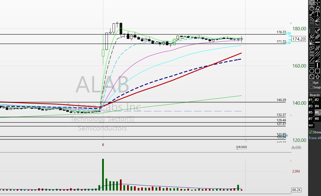 $ALAB - levels for tomorrow.  - notice how tight the bars were for most of the day?  -  that's usually a great sign for a fishook setup.   - I own a lot from 90s  but would still add on a fishhook for a move to 200