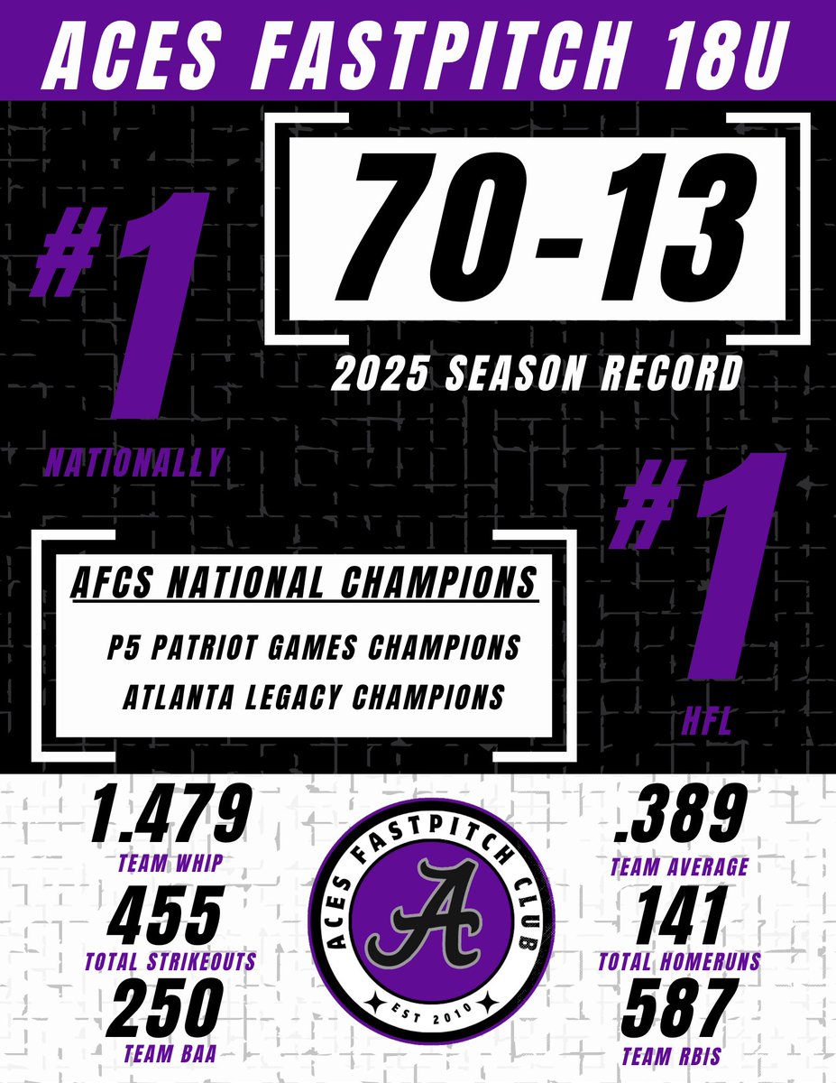 WOW!!! Tradition on top! Aces 18U have been in the AFCS National Championship series 2 of the last 3 years. There is a standard of competing against top teams in the country and working to win those events. Won P5 Patriot Games and were back-to-back Atlanta Legacy Champions.