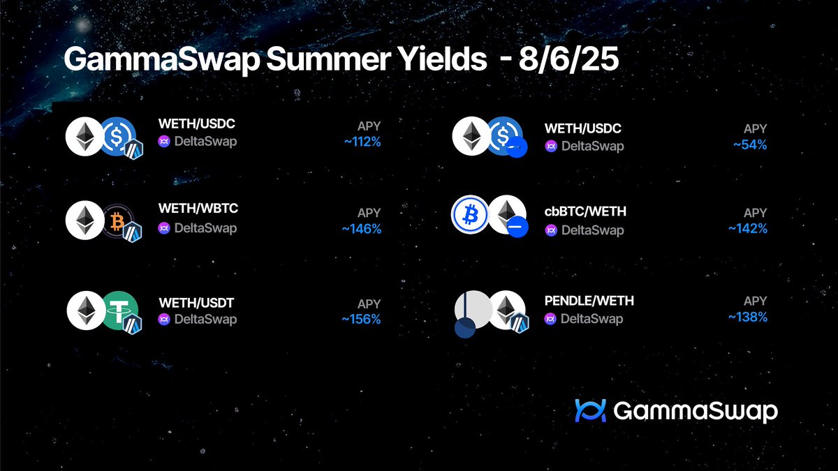 Phase 2 incentives of GammaSwap Summer☀️ have kicked off and there are some juicy🧃incentives

Base:
$WETH / $USDC - 54% APY
$cbBTC / $WETH - 142% APY

Arbitrum:
$WETH / $USDC - 112% APY
$WETH / $WBTC - 146% APY
$WETH / $USDT - 156% APY
$PENDLE / $WETH - 138% APY

Links 👇